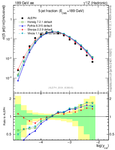 Plot of rate-5jet in 189 GeV ee collisions