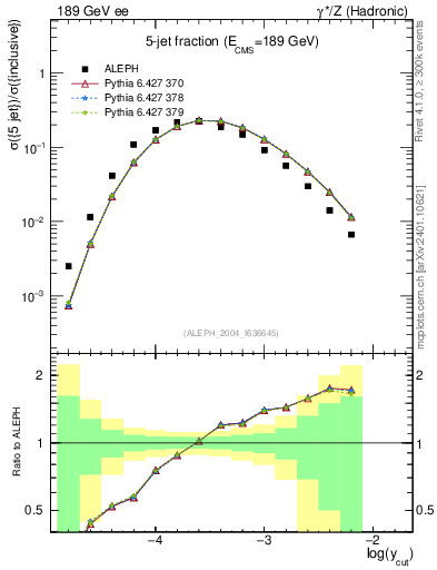 Plot of rate-5jet in 189 GeV ee collisions