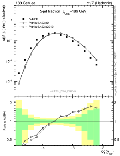 Plot of rate-5jet in 189 GeV ee collisions