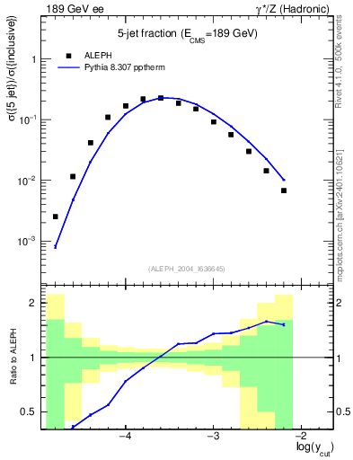 Plot of rate-5jet in 189 GeV ee collisions