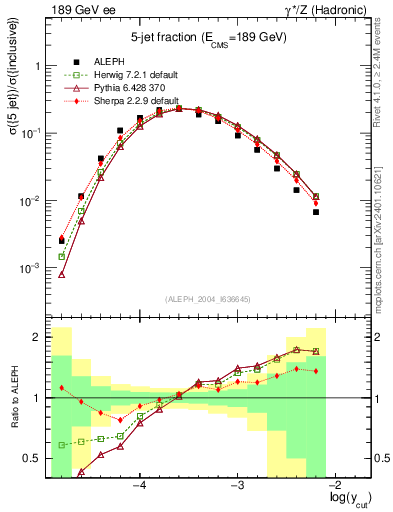 Plot of rate-5jet in 189 GeV ee collisions