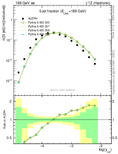 Plot of rate-5jet in 189 GeV ee collisions