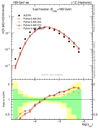 Plot of rate-5jet in 189 GeV ee collisions