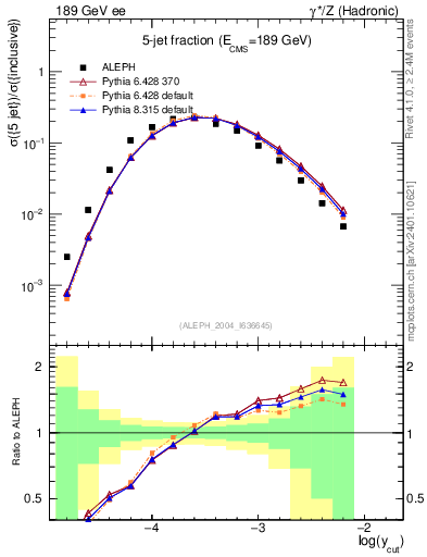 Plot of rate-5jet in 189 GeV ee collisions