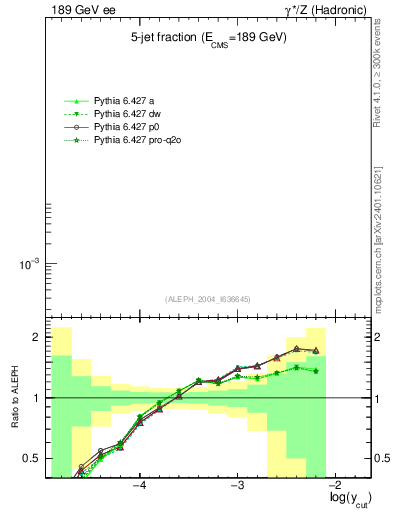 Plot of rate-5jet in 189 GeV ee collisions