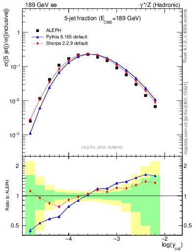 Plot of rate-5jet in 189 GeV ee collisions