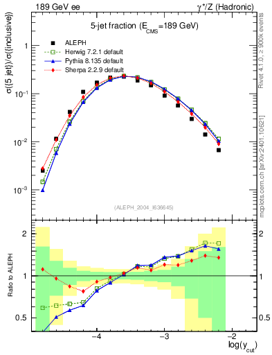Plot of rate-5jet in 189 GeV ee collisions