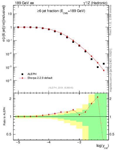 Plot of rate-6jet in 189 GeV ee collisions