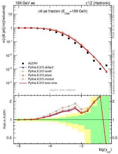 Plot of rate-6jet in 189 GeV ee collisions