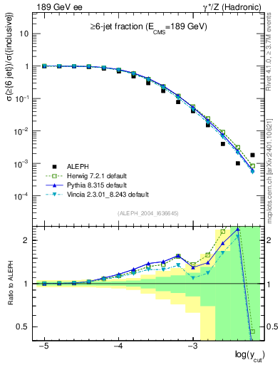 Plot of rate-6jet in 189 GeV ee collisions