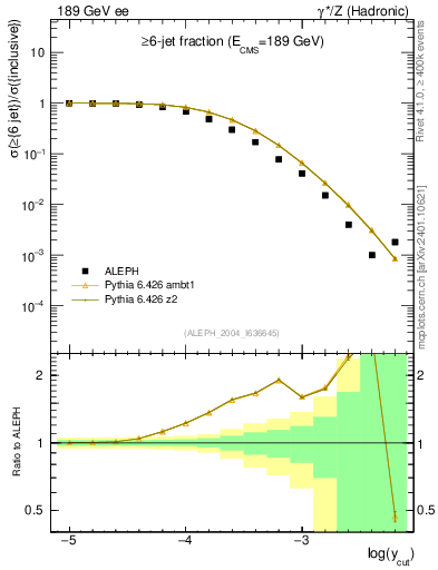 Plot of rate-6jet in 189 GeV ee collisions
