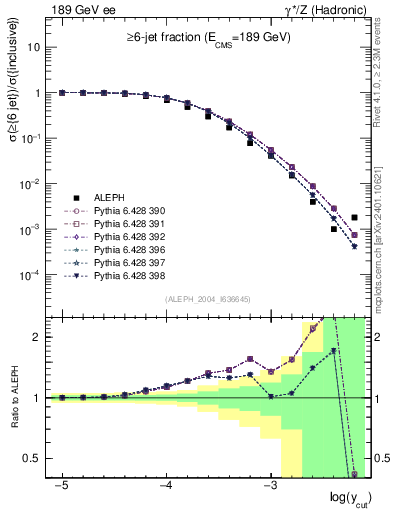 Plot of rate-6jet in 189 GeV ee collisions