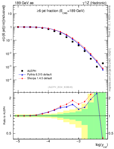 Plot of rate-6jet in 189 GeV ee collisions