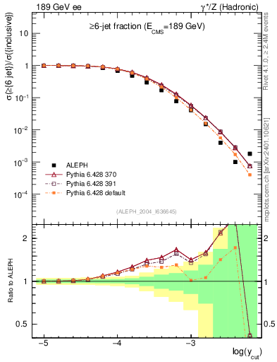Plot of rate-6jet in 189 GeV ee collisions