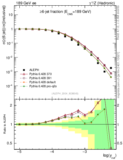Plot of rate-6jet in 189 GeV ee collisions