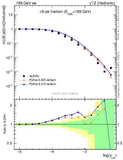 Plot of rate-6jet in 189 GeV ee collisions