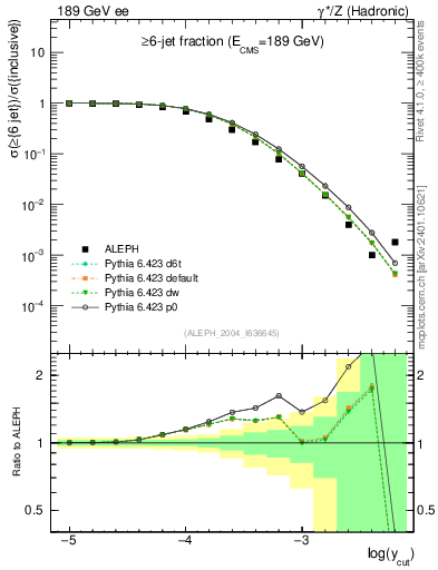 Plot of rate-6jet in 189 GeV ee collisions