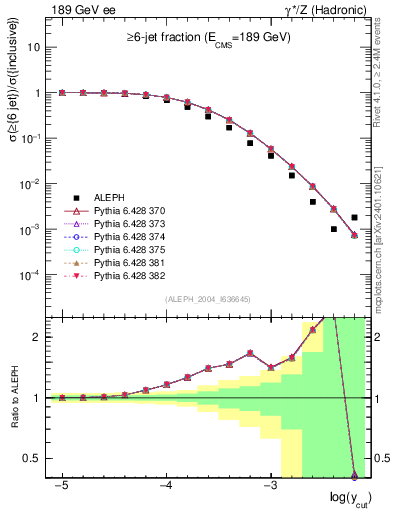Plot of rate-6jet in 189 GeV ee collisions