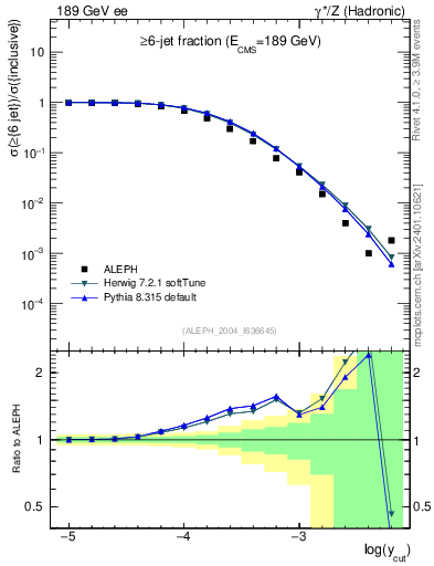 Plot of rate-6jet in 189 GeV ee collisions