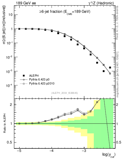 Plot of rate-6jet in 189 GeV ee collisions
