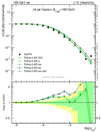 Plot of rate-6jet in 189 GeV ee collisions