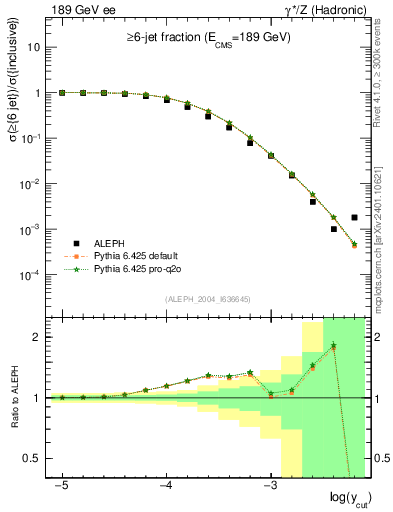 Plot of rate-6jet in 189 GeV ee collisions