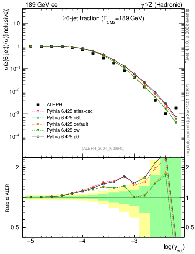 Plot of rate-6jet in 189 GeV ee collisions