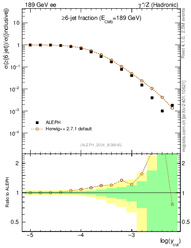 Plot of rate-6jet in 189 GeV ee collisions