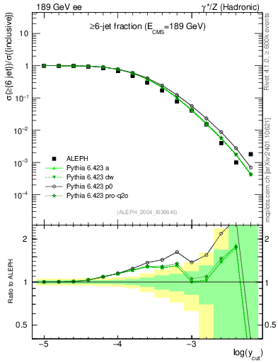 Plot of rate-6jet in 189 GeV ee collisions