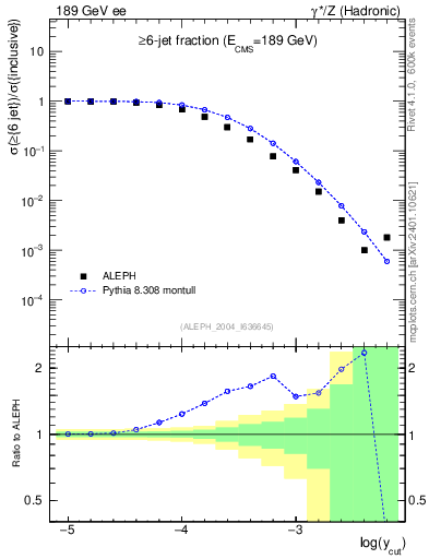 Plot of rate-6jet in 189 GeV ee collisions