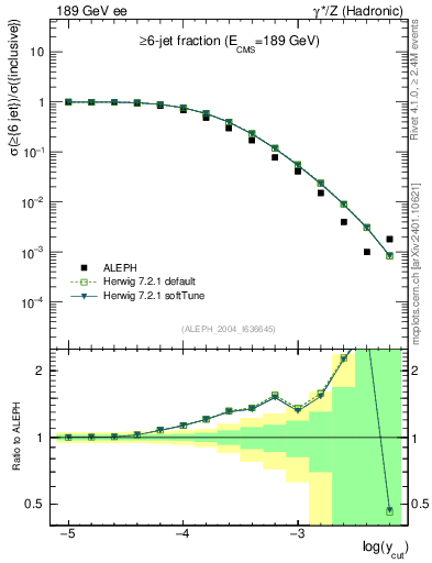 Plot of rate-6jet in 189 GeV ee collisions