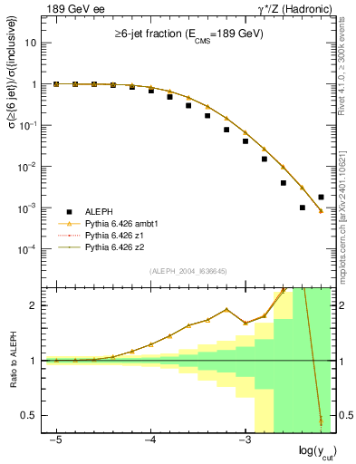 Plot of rate-6jet in 189 GeV ee collisions