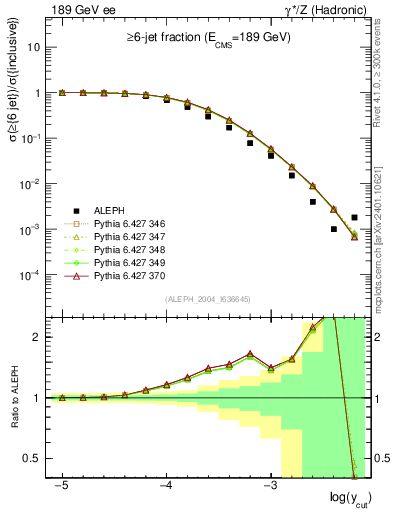 Plot of rate-6jet in 189 GeV ee collisions