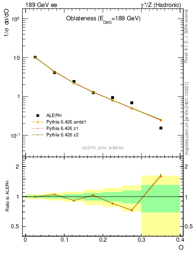Plot of tO in 189 GeV ee collisions