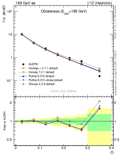 Plot of tO in 189 GeV ee collisions