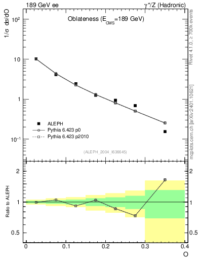 Plot of tO in 189 GeV ee collisions