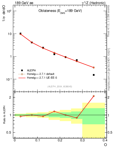 Plot of tO in 189 GeV ee collisions