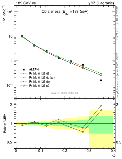 Plot of tO in 189 GeV ee collisions