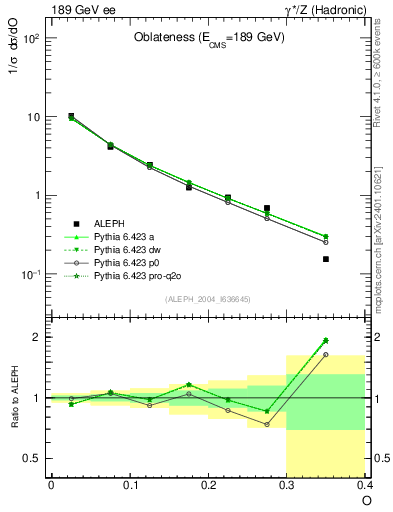 Plot of tO in 189 GeV ee collisions