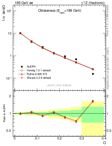 Plot of tO in 189 GeV ee collisions
