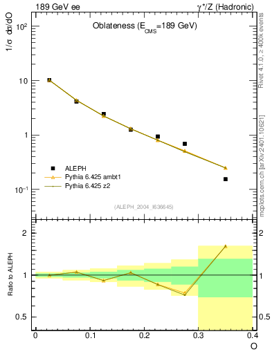 Plot of tO in 189 GeV ee collisions
