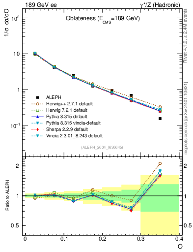 Plot of tO in 189 GeV ee collisions