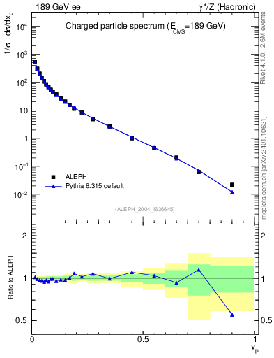 Plot of x in 189 GeV ee collisions