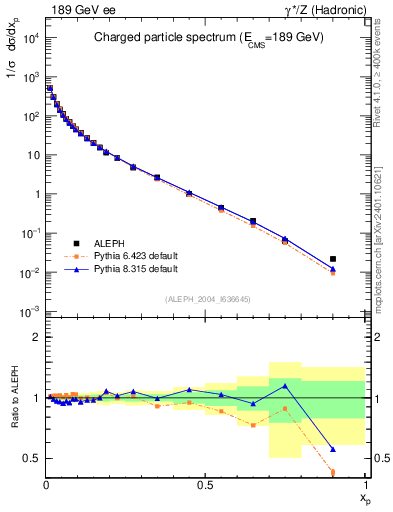 Plot of x in 189 GeV ee collisions