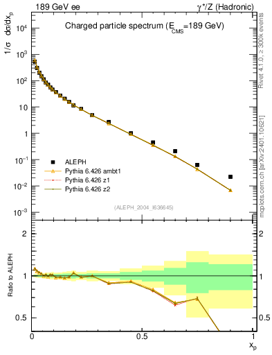 Plot of x in 189 GeV ee collisions