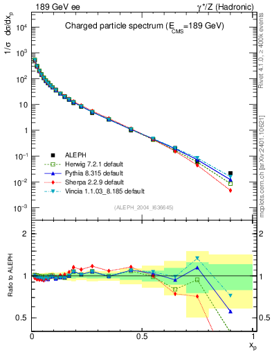 Plot of x in 189 GeV ee collisions