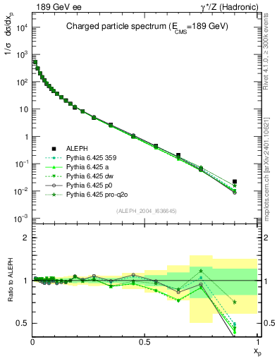 Plot of x in 189 GeV ee collisions