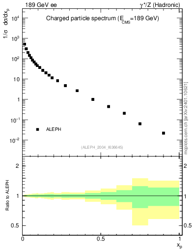 Plot of x in 189 GeV ee collisions