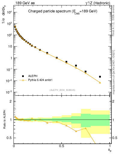 Plot of x in 189 GeV ee collisions