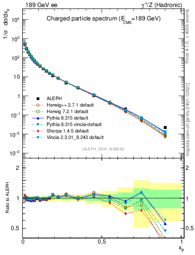 Plot of x in 189 GeV ee collisions
